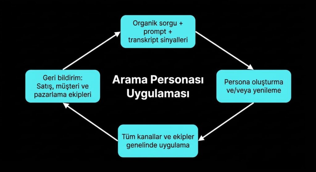Arama Personalarını Güncel Tutmak: İşe Yaran Bir Geri Bildirim Döngüsü Oluşturmak 3 CodeAd Arama Personalarini Guncel Tutmak Ise Yaran Bir Geri Bildirim Dongusu Olusturmak CodeAd 55 1