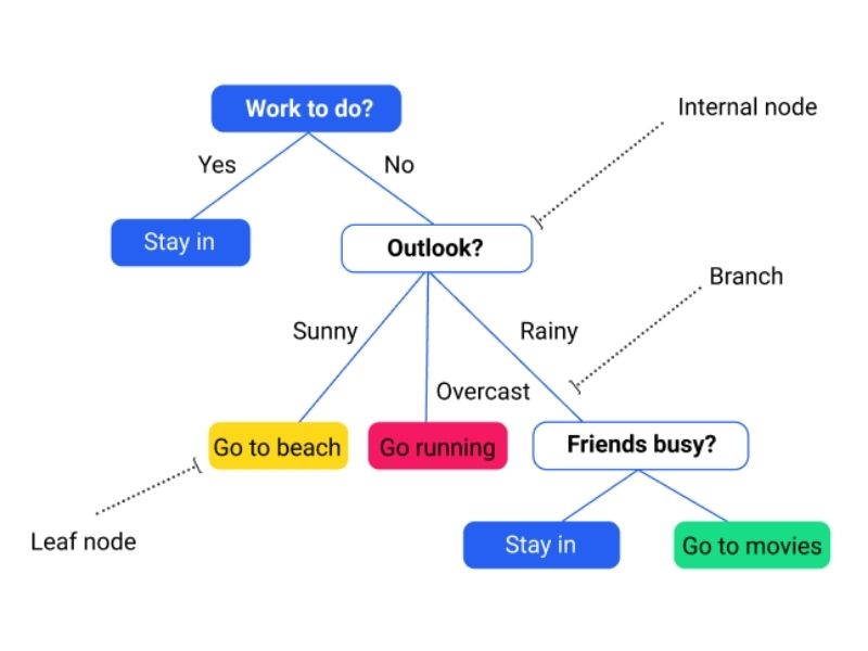 En Etkili Makine Öğrenimi Modelleri 5 CodeAd makine öğrenimi modelleri