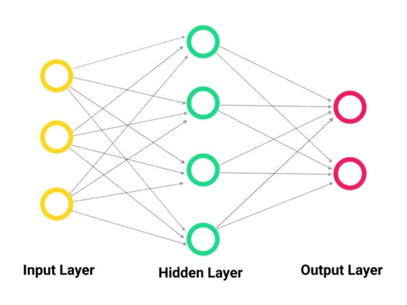 En Etkili Makine Öğrenimi Modelleri 7 CodeAd makine öğrenimi modelleri